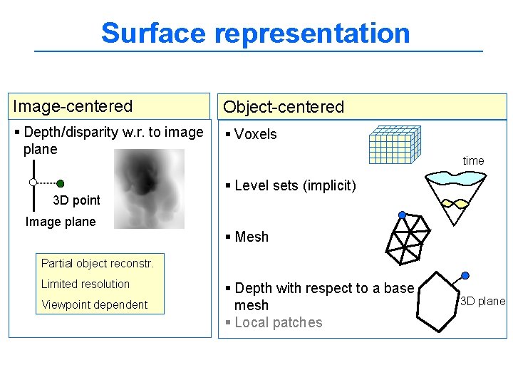 Surface representation Image-centered Object-centered § Depth/disparity w. r. to image plane § Voxels 3
