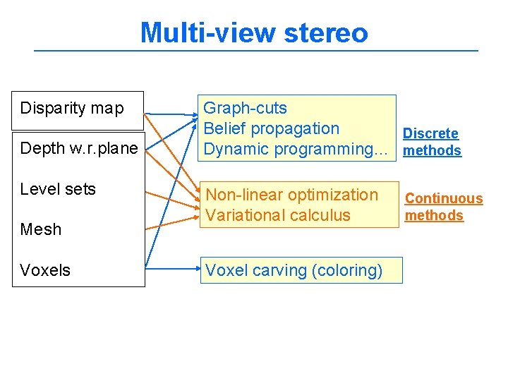 Multi-view stereo Disparity map Depth w. r. plane Level sets Mesh Voxels Graph-cuts Belief