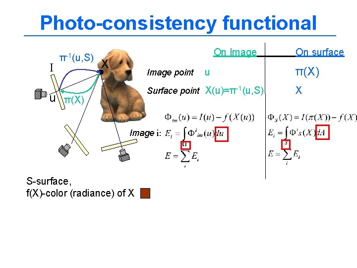 Photo-consistency functional I π-1(u, S) On Image X Image point u Surface point X(u)=π-1(u,
