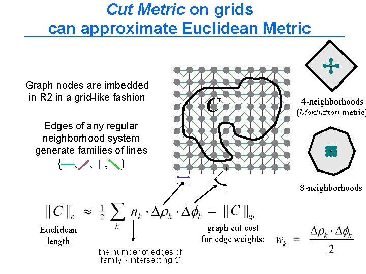 Cut Metric on grids can approximate Euclidean Metric Graph nodes are imbedded in R