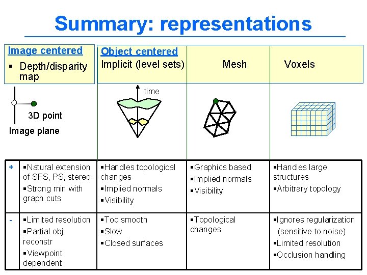 Summary: representations Image centered § Depth/disparity map Object centered Implicit (level sets) Mesh Voxels