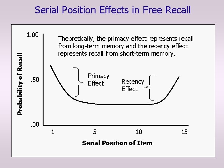 Serial Position Effects in Free Recall Probability of Recall 1. 00 Theoretically, the primacy