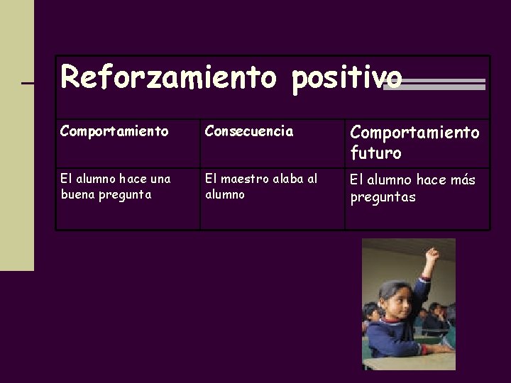 Reforzamiento positivo Comportamiento Consecuencia Comportamiento futuro El alumno hace una buena pregunta El maestro