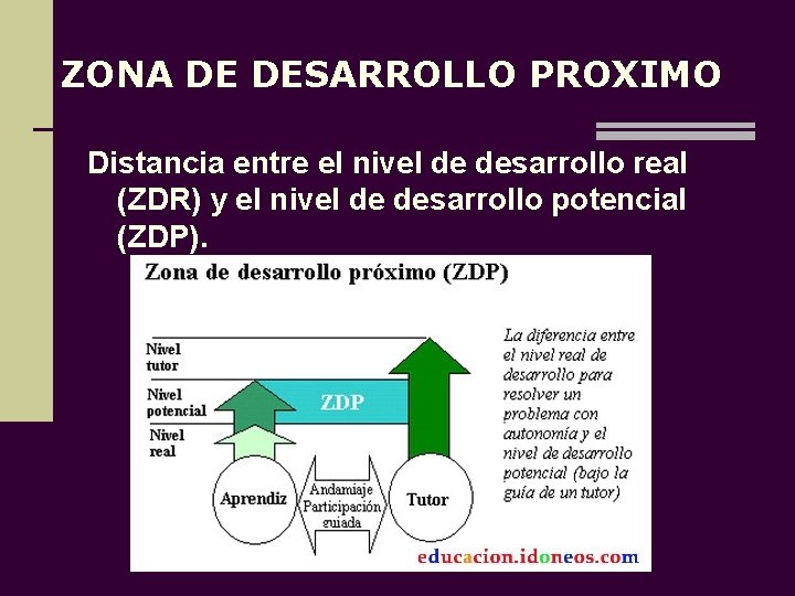 ZONA DE DESARROLLO PROXIMO Distancia entre el nivel de desarrollo real (ZDR) y el