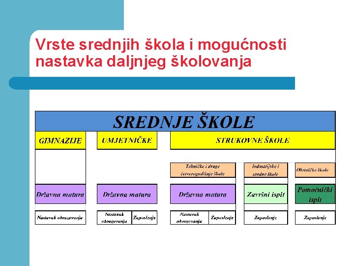 Vrste srednjih škola i mogućnosti nastavka daljnjeg školovanja 