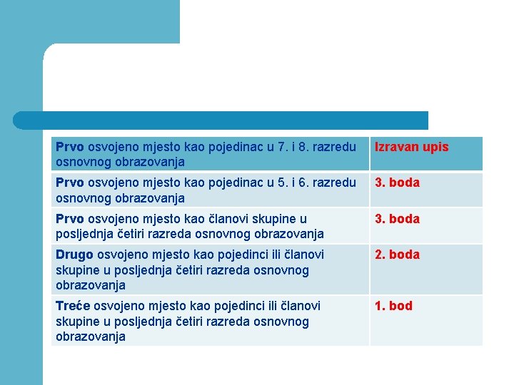 Prvo osvojeno mjesto kao pojedinac u 7. i 8. razredu osnovnog obrazovanja Izravan upis