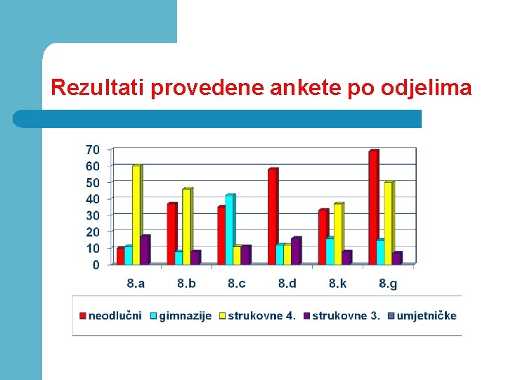 Rezultati provedene ankete po odjelima 