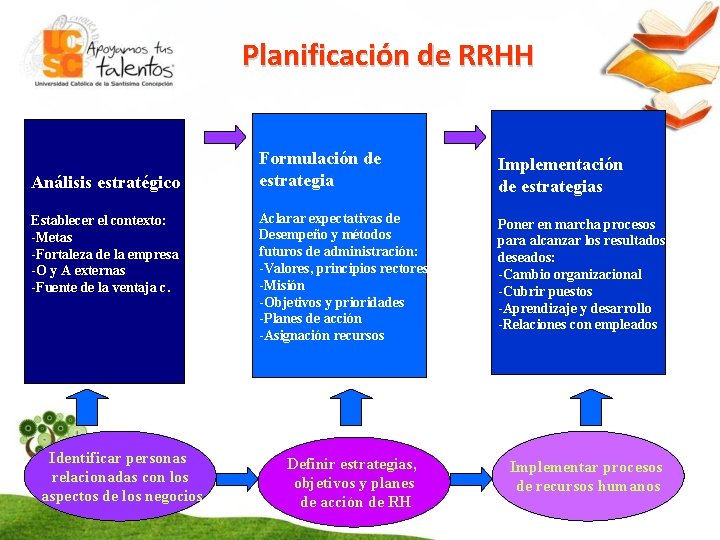 Planificación de RRHH Análisis estratégico Establecer el contexto: -Metas -Fortaleza de la empresa -O