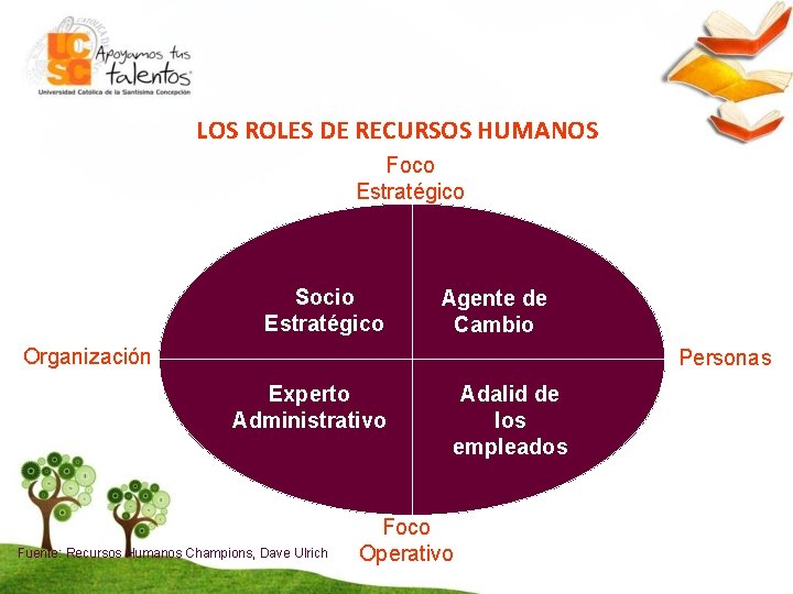 LOS ROLES DE RECURSOS HUMANOS Foco Estratégico Socio Estratégico Agente de Cambio Organización Personas