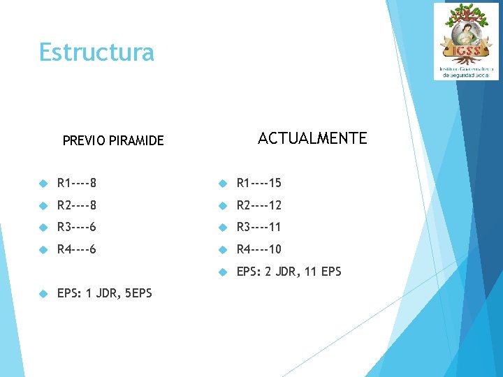 Estructura ACTUALMENTE PREVIO PIRAMIDE R 1 ----8 R 1 ----15 R 2 ----8 R