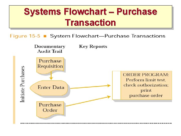 Systems Flowchart – Purchase Transaction 