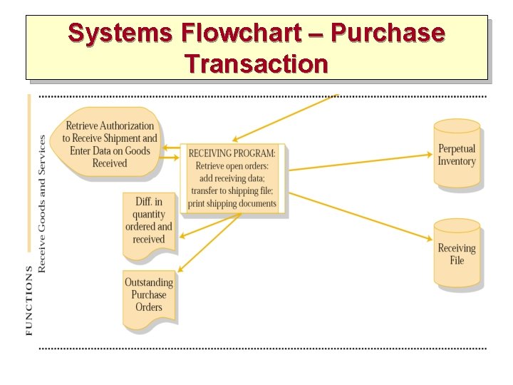 Systems Flowchart – Purchase Transaction 