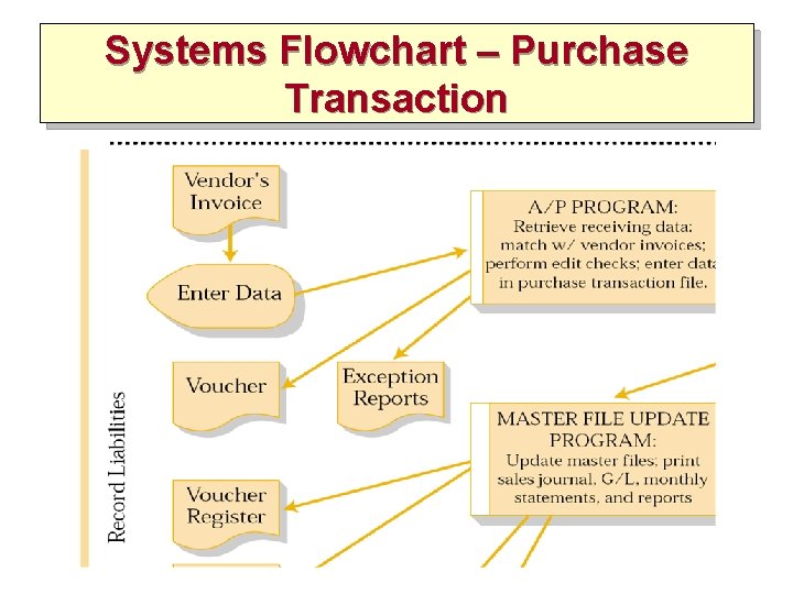 Systems Flowchart – Purchase Transaction 