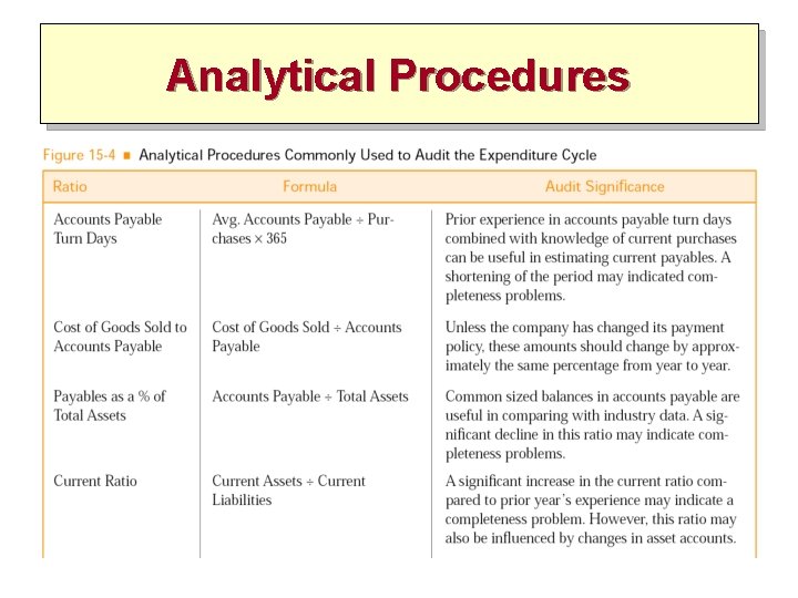 Analytical Procedures 