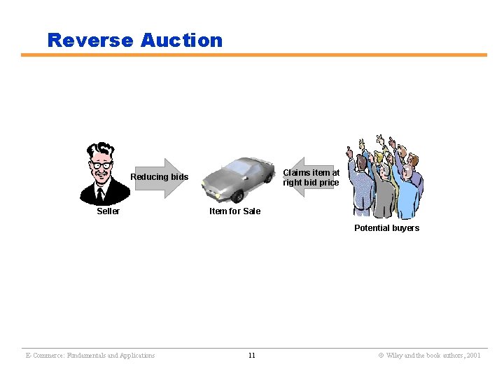 Reverse Auction Claims item at right bid price Reducing bids Seller Item for Sale