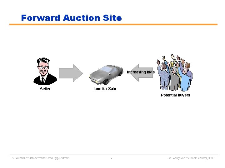 Forward Auction Site Increasing bids Seller Item for Sale Potential buyers ________________________________________________________ E-Commerce: Fundamentals