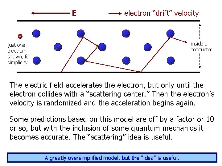 E electron “drift” velocity inside a conductor just one electron shown, for simplicity The