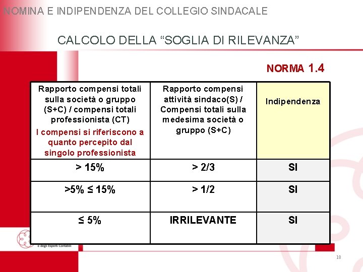 NOMINA E INDIPENDENZA DEL COLLEGIO SINDACALE CALCOLO DELLA “SOGLIA DI RILEVANZA” NORMA Rapporto compensi NOMINA E INDIPENDENZA DEL COLLEGIO SINDACALE CALCOLO DELLA “SOGLIA DI RILEVANZA” NORMA Rapporto compensi