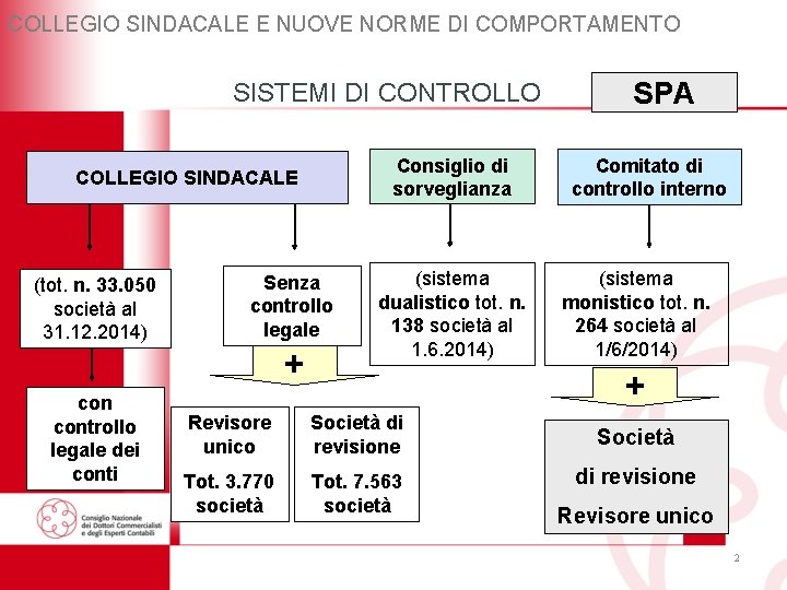 COLLEGIO SINDACALE E NUOVE NORME DI COMPORTAMENTO SISTEMI DI CONTROLLO Consiglio di sorveglianza COLLEGIO COLLEGIO SINDACALE E NUOVE NORME DI COMPORTAMENTO SISTEMI DI CONTROLLO Consiglio di sorveglianza COLLEGIO