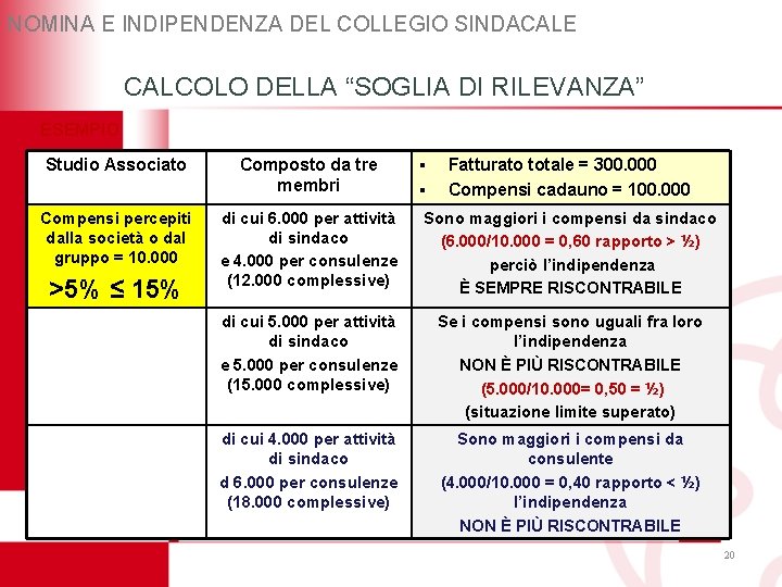 NOMINA E INDIPENDENZA DEL COLLEGIO SINDACALE CALCOLO DELLA “SOGLIA DI RILEVANZA” ESEMPIO ▪ ▪ NOMINA E INDIPENDENZA DEL COLLEGIO SINDACALE CALCOLO DELLA “SOGLIA DI RILEVANZA” ESEMPIO ▪ ▪