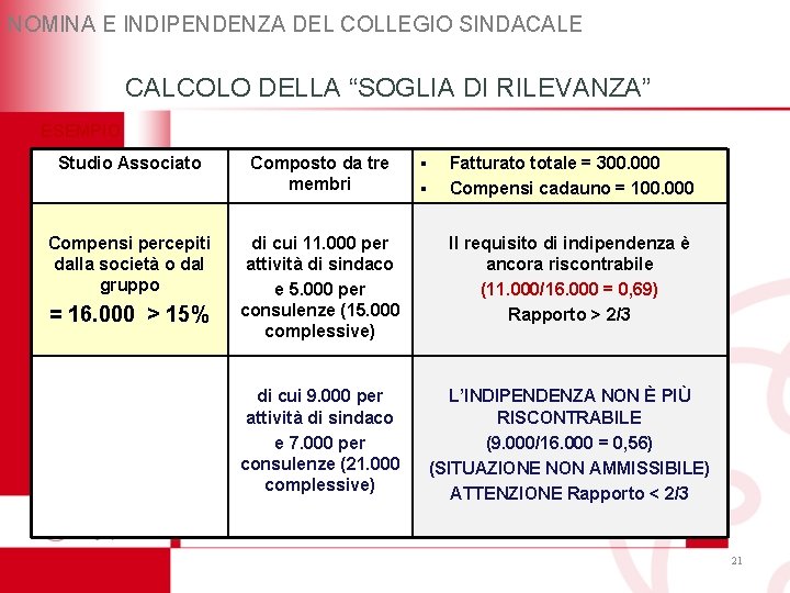 NOMINA E INDIPENDENZA DEL COLLEGIO SINDACALE CALCOLO DELLA “SOGLIA DI RILEVANZA” ESEMPIO ▪ ▪ NOMINA E INDIPENDENZA DEL COLLEGIO SINDACALE CALCOLO DELLA “SOGLIA DI RILEVANZA” ESEMPIO ▪ ▪