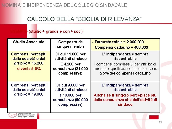 NOMINA E INDIPENDENZA DEL COLLEGIO SINDACALE CALCOLO DELLA “SOGLIA DI RILEVANZA” ESEMPIO (studio + NOMINA E INDIPENDENZA DEL COLLEGIO SINDACALE CALCOLO DELLA “SOGLIA DI RILEVANZA” ESEMPIO (studio +