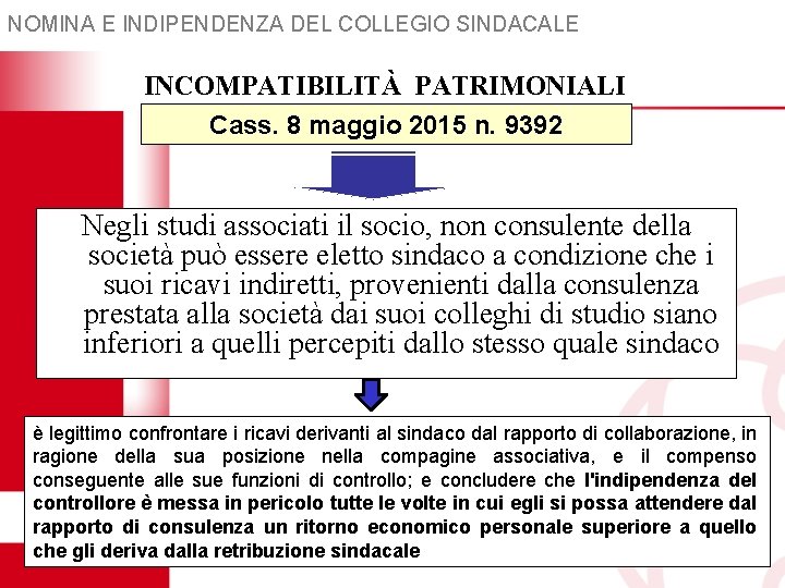 NOMINA E INDIPENDENZA DEL COLLEGIO SINDACALE INCOMPATIBILITÀ PATRIMONIALI Cass. 8 maggio 2015 n. 9392 NOMINA E INDIPENDENZA DEL COLLEGIO SINDACALE INCOMPATIBILITÀ PATRIMONIALI Cass. 8 maggio 2015 n. 9392