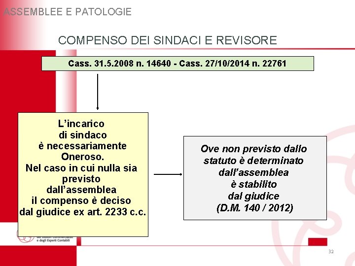 ASSEMBLEE E PATOLOGIE COMPENSO DEI SINDACI E REVISORE Cass. 31. 5. 2008 n. 14640 ASSEMBLEE E PATOLOGIE COMPENSO DEI SINDACI E REVISORE Cass. 31. 5. 2008 n. 14640