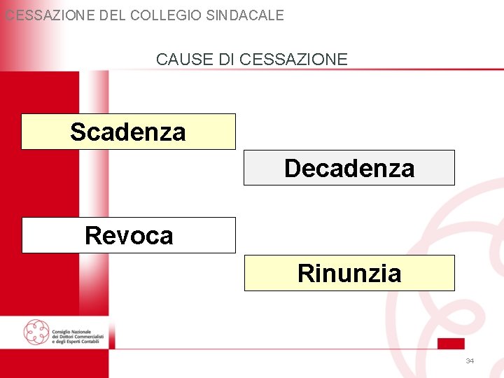 CESSAZIONE DEL COLLEGIO SINDACALE CAUSE DI CESSAZIONE Scadenza Decadenza Revoca Rinunzia 34 CESSAZIONE DEL COLLEGIO SINDACALE CAUSE DI CESSAZIONE Scadenza Decadenza Revoca Rinunzia 34
