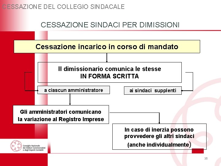 CESSAZIONE DEL COLLEGIO SINDACALE CESSAZIONE SINDACI PER DIMISSIONI Cessazione incarico in corso di mandato CESSAZIONE DEL COLLEGIO SINDACALE CESSAZIONE SINDACI PER DIMISSIONI Cessazione incarico in corso di mandato