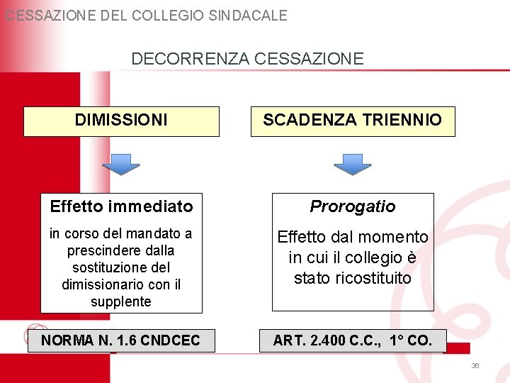 CESSAZIONE DEL COLLEGIO SINDACALE DECORRENZA CESSAZIONE DIMISSIONI SCADENZA TRIENNIO Effetto immediato Prorogatio in corso CESSAZIONE DEL COLLEGIO SINDACALE DECORRENZA CESSAZIONE DIMISSIONI SCADENZA TRIENNIO Effetto immediato Prorogatio in corso