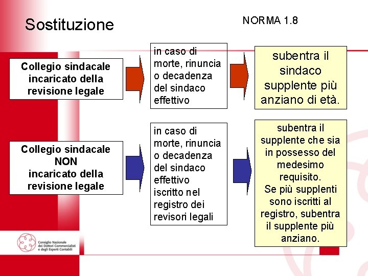 NORMA 1. 8 Sostituzione Collegio sindacale incaricato della revisione legale Collegio sindacale NON incaricato NORMA 1. 8 Sostituzione Collegio sindacale incaricato della revisione legale Collegio sindacale NON incaricato