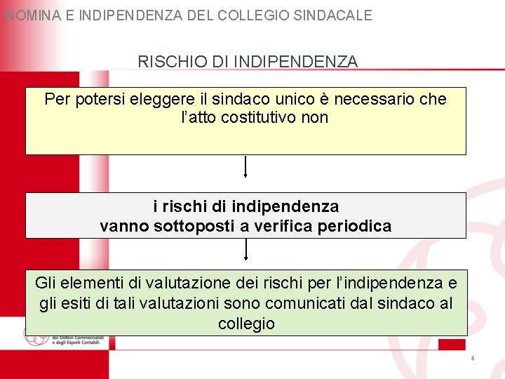 NOMINA E INDIPENDENZA DEL COLLEGIO SINDACALE RISCHIO DI INDIPENDENZA Per potersi eleggere il sindaco NOMINA E INDIPENDENZA DEL COLLEGIO SINDACALE RISCHIO DI INDIPENDENZA Per potersi eleggere il sindaco