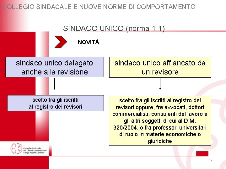 COLLEGIO SINDACALE E NUOVE NORME DI COMPORTAMENTO SINDACO UNICO (norma 1. 1) NOVITÀ sindaco COLLEGIO SINDACALE E NUOVE NORME DI COMPORTAMENTO SINDACO UNICO (norma 1. 1) NOVITÀ sindaco