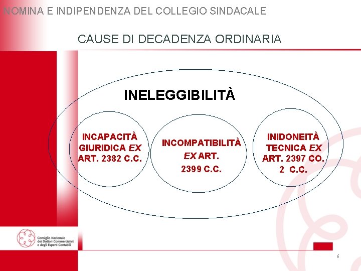NOMINA E INDIPENDENZA DEL COLLEGIO SINDACALE CAUSE DI DECADENZA ORDINARIA INELEGGIBILITÀ INCAPACITÀ GIURIDICA EX NOMINA E INDIPENDENZA DEL COLLEGIO SINDACALE CAUSE DI DECADENZA ORDINARIA INELEGGIBILITÀ INCAPACITÀ GIURIDICA EX