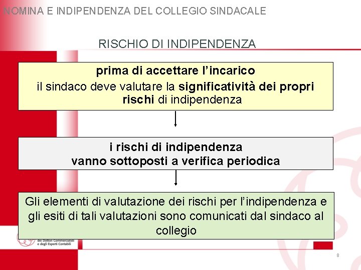 NOMINA E INDIPENDENZA DEL COLLEGIO SINDACALE RISCHIO DI INDIPENDENZA prima di accettare l’incarico il NOMINA E INDIPENDENZA DEL COLLEGIO SINDACALE RISCHIO DI INDIPENDENZA prima di accettare l’incarico il