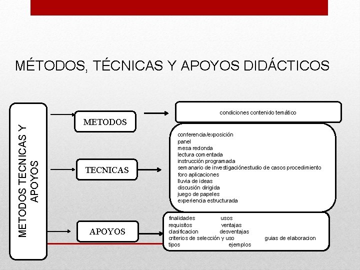 MÉTODOS, TÉCNICAS Y APOYOS DIDÁCTICOS METODOS TECNICAS Y APOYOS condiciones contenido temático METODOS TECNICAS