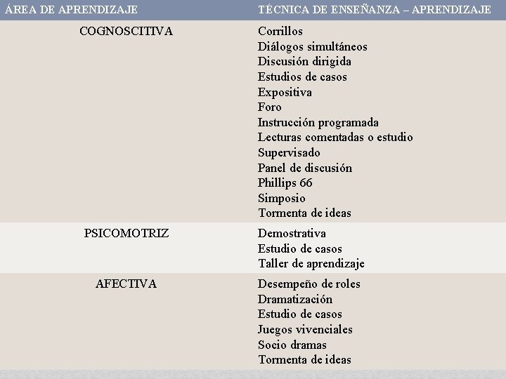 ÁREA DE APRENDIZAJE COGNOSCITIVA TÉCNICA DE ENSEÑANZA – APRENDIZAJE Corrillos Diálogos simultáneos Discusión dirigida