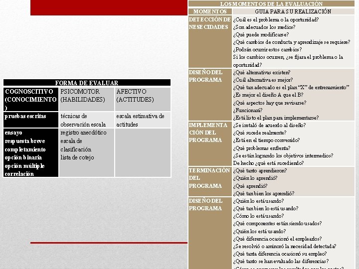 FORMA DE EVALUAR COGNOSCITIVO PSICOMOTOR AFECTIVO (CONOCIMIENTO (HABILIDADES) (ACTITUDES) ) pruebas escritas técnicas de