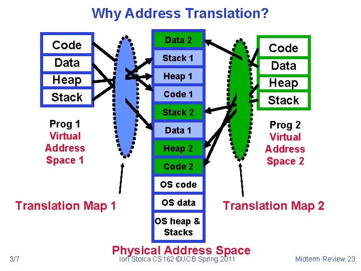 Why Address Translation? Data 2 Code Data Heap Stack 1 Heap 1 Code 1