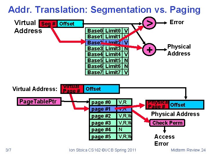 Addr. Translation: Segmentation vs. Paging Virtual Seg # Address Offset Base 0 Base 1