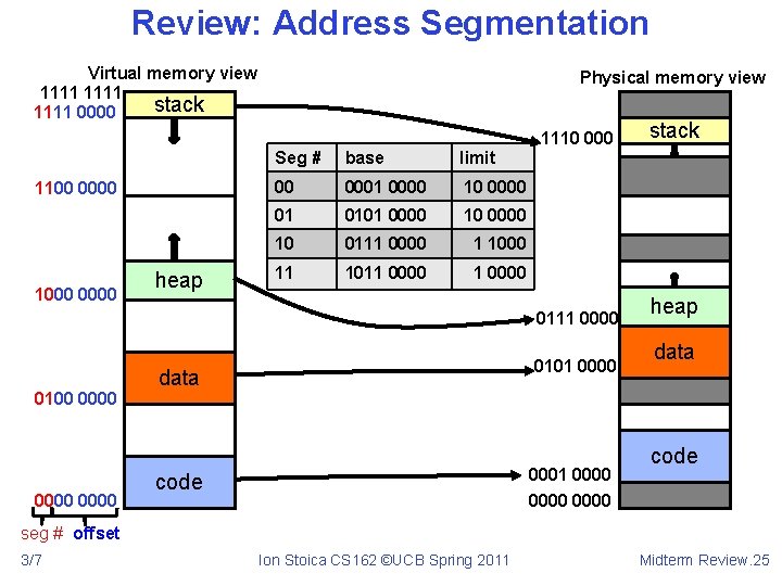 Review: Address Segmentation Virtual memory view 1111 stack 1111 0000 Physical memory view 1110