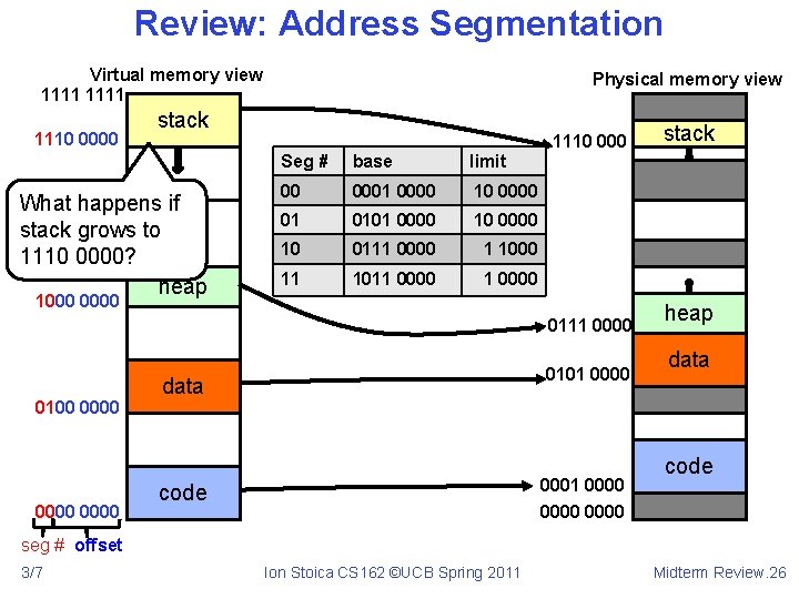 Review: Address Segmentation Virtual memory view 1111 1110 0000 Physical memory view stack 1100