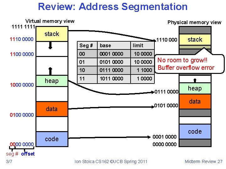 Review: Address Segmentation Virtual memory view 1111 1110 0000 stack 1100 0000 1000 0000