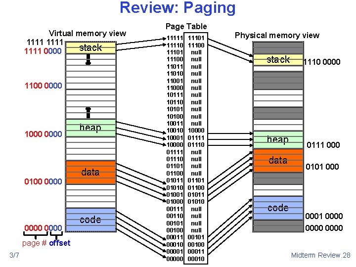 Review: Paging Virtual memory view 1111 stack 1111 0000 1100 0000 1000 0100 0000