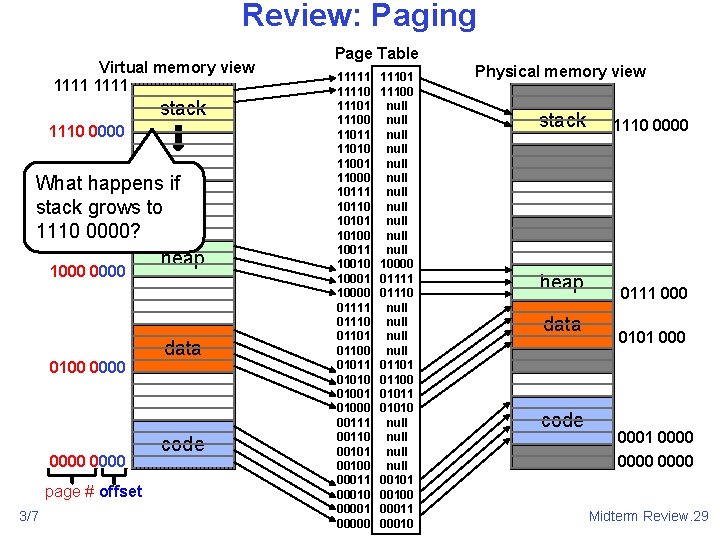 Review: Paging Virtual memory view 1111 stack 1110 0000 1100 0000 What happens if