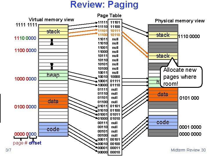 Review: Paging Virtual memory view 1111 stack 1110 0000 1100 0000 1000 0100 0000