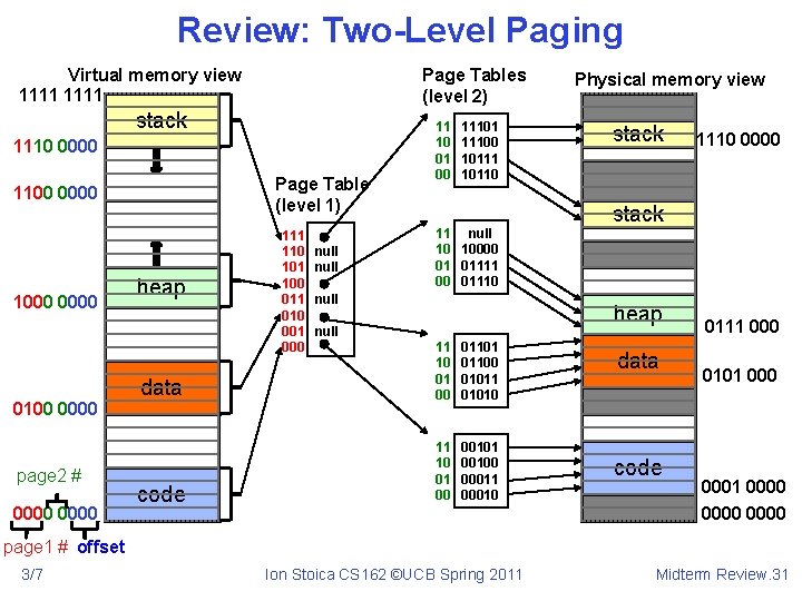 Review: Two-Level Paging Virtual memory view 1111 Page Tables (level 2) stack 1110 0000