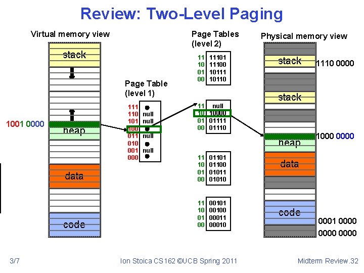 Review: Two-Level Paging Virtual memory view Page Tables (level 2) stack Page Table (level