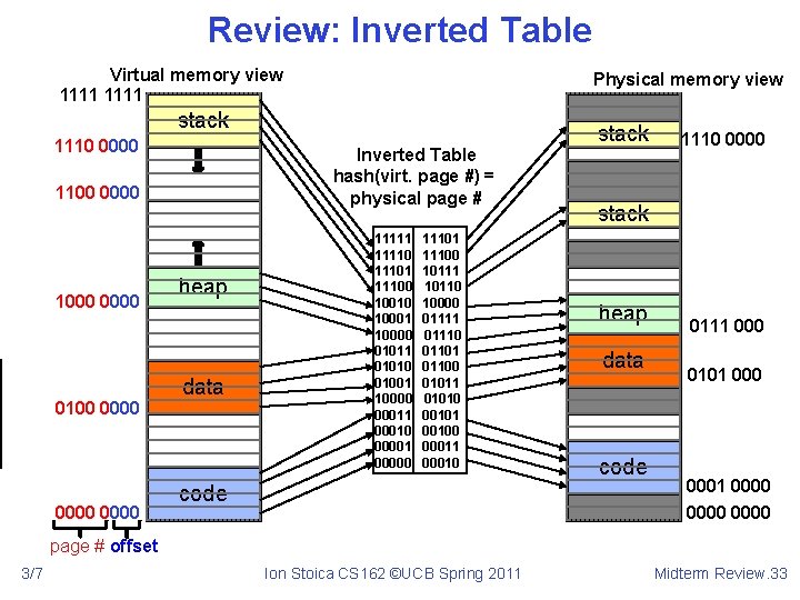 Review: Inverted Table Virtual memory view 1111 Physical memory view stack 1110 0000 Inverted